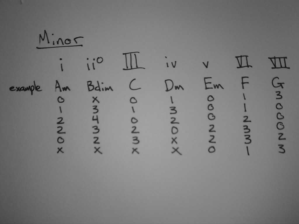 How to Figure Songs Out: Rhythm Guitar and Chord Progressions | Off ...
